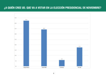 La encuestadora Analogías lo muestra a MASSA con amplia diferencia de Milei de cara al balotaje