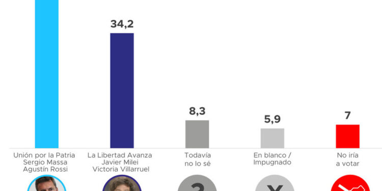 Según la primera encuesta tras el domingo, Massa aumenta la distancia sobre Milei